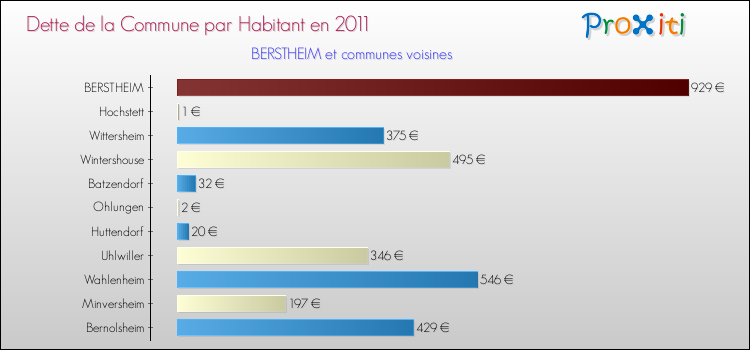 Dette par habitant de la commune en 2011 pour BERSTHEIM et les communes proches Comparaison de la dette par habitant de la commune en 2011 pour BERSTHEIM et les communes voisines