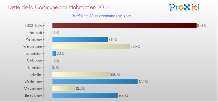 Dette par habitant de la commune en 2012 pour BERSTHEIM et les communes proches Comparaison de la dette par habitant de la commune en 2012 pour BERSTHEIM et les communes voisines