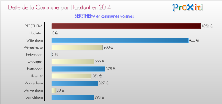 Dette par habitant de la commune en 2014 pour BERSTHEIM et les communes proches Comparaison de la dette par habitant de la commune en 2014 pour BERSTHEIM et les communes voisines