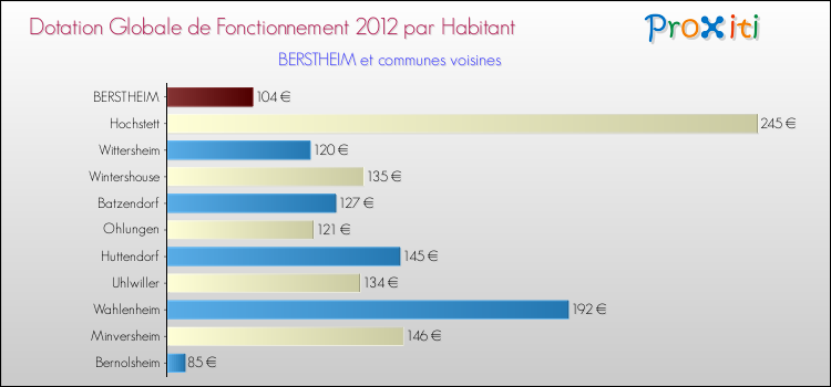 Montant des dotations globales de fonctionnement DGF par Habitant pour BERSTHEIM et les communes proches Comparaison des des dotations globales de fonctionnement DGF par habitant pour BERSTHEIM et les communes voisines