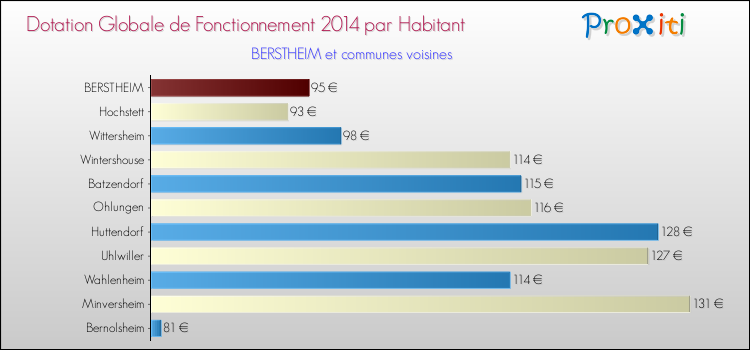 Montant des dotations globales de fonctionnement DGF par Habitant pour BERSTHEIM et les communes proches en 2014. Comparaison des des dotations globales de fonctionnement DGF par habitant pour BERSTHEIM et les communes voisines en 2014.