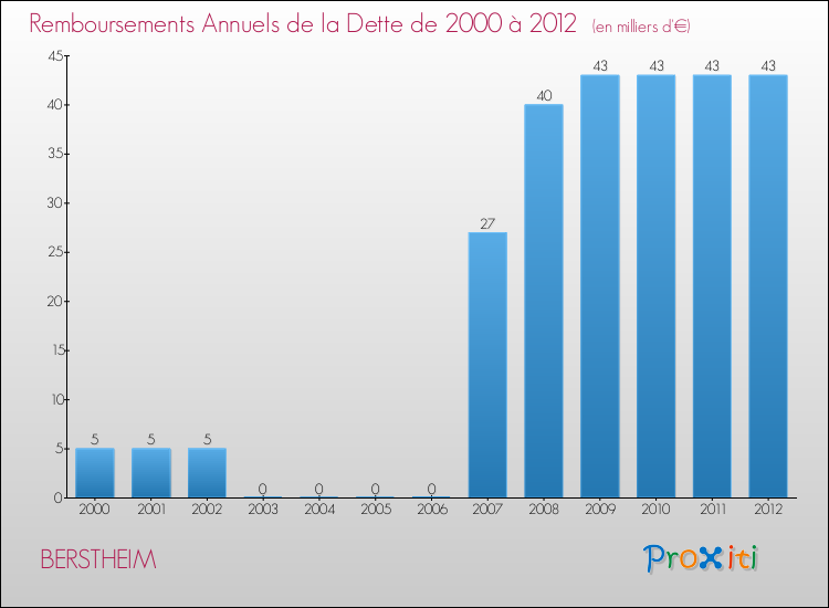 Evolution de l'annuité de la dette pour la commune de BERSTHEIM de 2000 à 2012 Annuités de la dette pour BERSTHEIM de 2000 à 2012