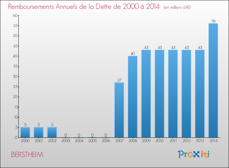 Evolution de l'annuité de la dette pour la commune de BERSTHEIM de 2000 à 2014 Annuités de la dette pour BERSTHEIM de 2000 à 2014