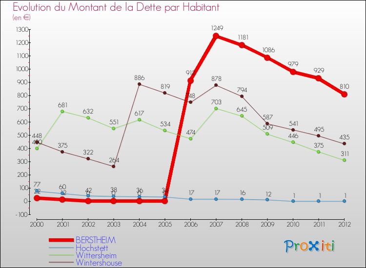Evolution de la dette par habitant pour la commune de BERSTHEIM et les communes proches de 2000 à 2012 Comparaison de la dette par habitant pour BERSTHEIM et les communes voisines de 2000 à 2012