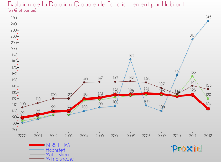 Evolution et montant de la dotation globale de fonctionnement par Habitant pour BERSTHEIM et les communes proches Comparaison des dotations globales de fonctionnement par habitant pour BERSTHEIM et les communes voisines