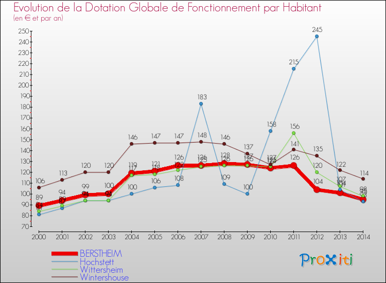 Evolution et montant de la dotation globale de fonctionnement par Habitant pour BERSTHEIM et les communes proches de 2000 à 2014. Comparaison des dotations globales de fonctionnement par habitant pour BERSTHEIM et les communes voisines de 2000 à 2014.