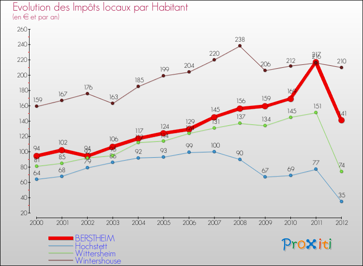 Evolution et montant des impôts locaux par Habitant pour BERSTHEIM et les communes proches Comparaison des impôts locaux par habitant pour BERSTHEIM et les communes voisines