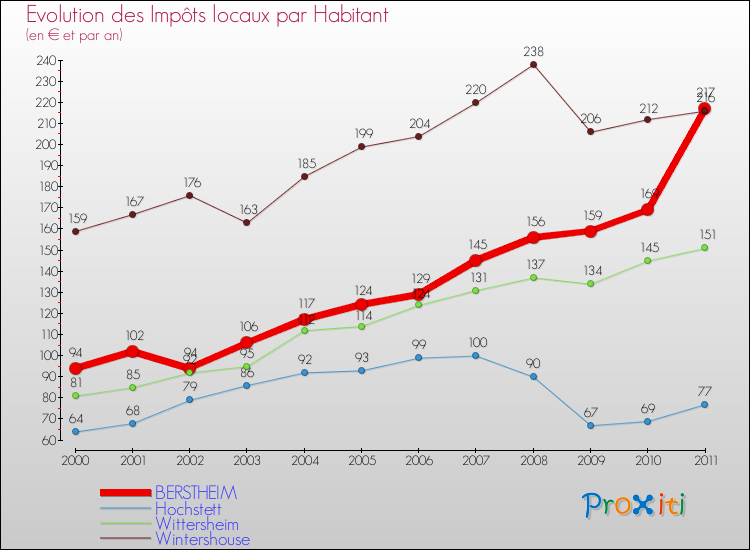 Evolution et montant des impôts locaux par Habitant pour BERSTHEIM et les communes proches Comparaison des impôts locaux par habitant pour BERSTHEIM et les communes voisines