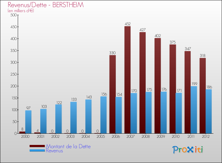 Evolution comparée de la dette et des revenus pour la commune de BERSTHEIM de 2000 à 2012 Comparaison de la dette et des revenus pour BERSTHEIM de 2000 à 2012