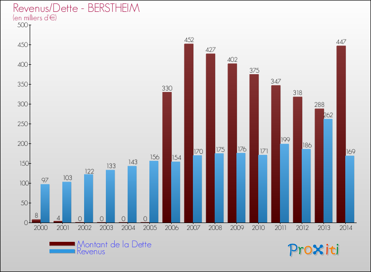 Evolution comparée de la dette et des revenus pour la commune de BERSTHEIM de 2000 à 2014 Comparaison de la dette et des revenus pour BERSTHEIM de 2000 à 2014