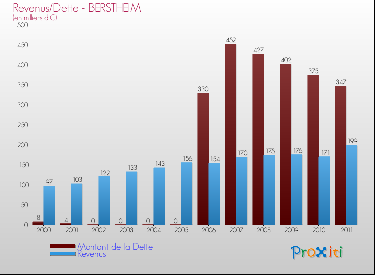 Evolution comparée de la dette et des revenus pour la commune de BERSTHEIM de 2000 à 2011 Comparaison de la dette et des revenus pour BERSTHEIM de 2000 à 2011