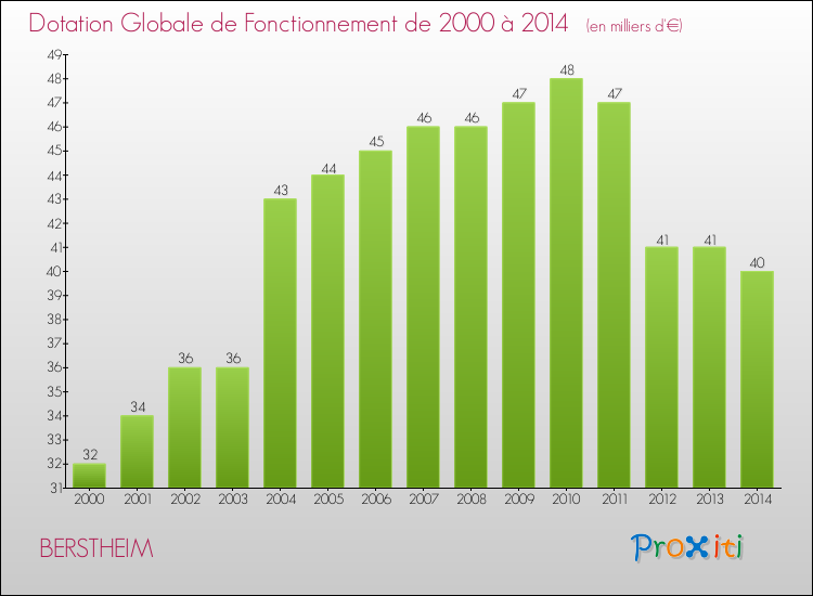 Evolution du montant de la Dotation Globale de Fonctionnement pour la commune de BERSTHEIM de 2000 à 2014 Evolution du montant de la Dotation Globale de Fonctionnement pour BERSTHEIM de 2000 à 2014