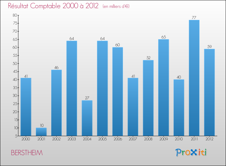 Evolution du résultat comptable pour la commune de BERSTHEIM de 2000 à 2012 Evolution du résultat comptable pour BERSTHEIM de 2000 à 2012