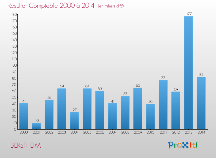 Evolution du résultat comptable pour la commune de BERSTHEIM de 2000 à 2014 Evolution du résultat comptable pour BERSTHEIM de 2000 à 2014