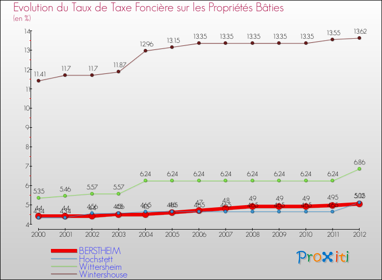 Evolution du taux de la taxe foncière sur le bati pour BERSTHEIM et les communes proches de 2000 à 2012 Comparaison des taux de taxe foncière sur le bati pour BERSTHEIM et les communes voisines de 2000 à 2012