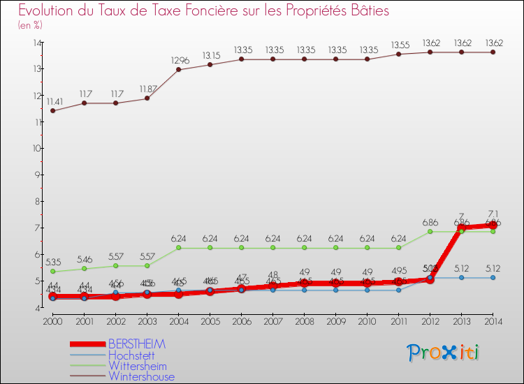 Evolution du taux de la taxe foncière sur le bati pour BERSTHEIM et les communes proches de 2000 à 2014 Comparaison des taux de taxe foncière sur le bati pour BERSTHEIM et les communes voisines de 2000 à 2014