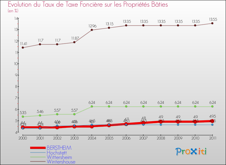Evolution du taux de la taxe foncière sur le bati pour BERSTHEIM et les communes proches Comparaison des taux de taxe foncière sur le bati pour BERSTHEIM et les communes voisines