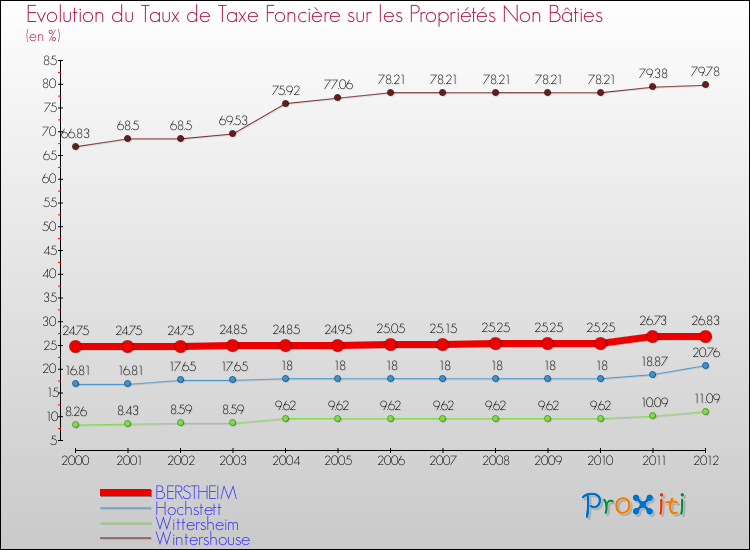 Evolution du taux de la taxe foncière sur les immeubles et terrains non batis pour BERSTHEIM et les communes proches de 2000 à 2012 Comparaison des taux de la taxe foncière sur les immeubles et terrains non batis pour BERSTHEIM et les communes voisines de 2000 à 2012
