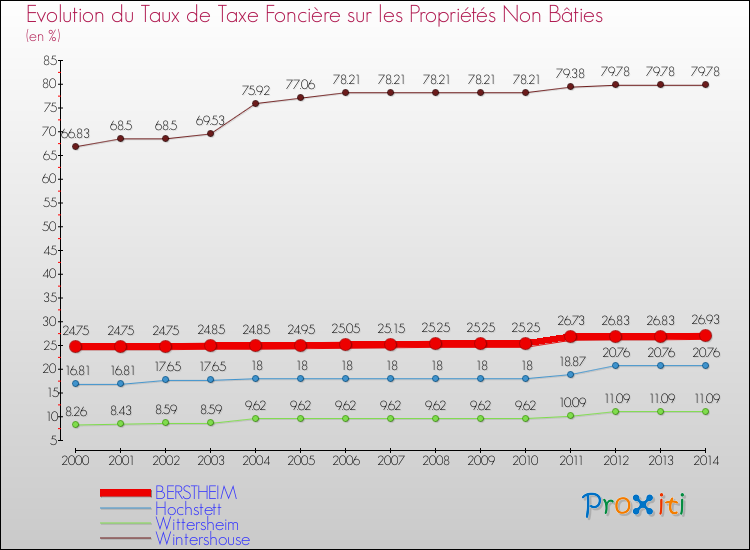 Evolution du taux de la taxe foncière sur les immeubles et terrains non batis pour BERSTHEIM et les communes proches de 2000 à 2014 Comparaison des taux de la taxe foncière sur les immeubles et terrains non batis pour BERSTHEIM et les communes voisines de 2000 à 2014