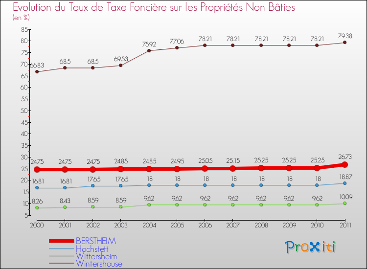 Evolution du taux de la taxe foncière sur les immeubles et terrains non batis pour BERSTHEIM et les communes proches Comparaison des taux de la taxe foncière sur les immeubles et terrains non batis pour BERSTHEIM et les communes voisines