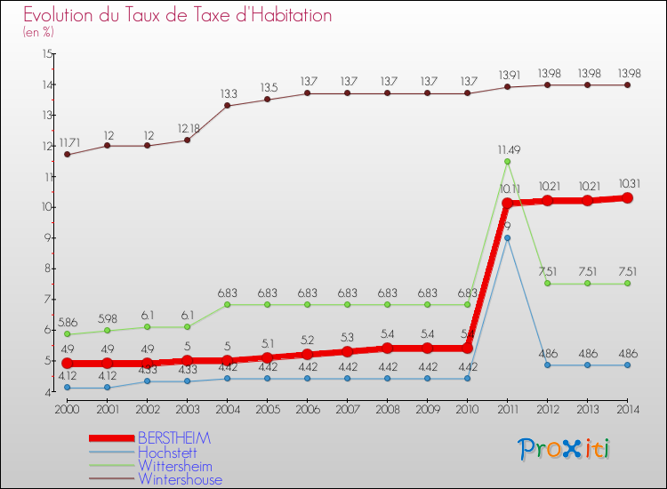 Evolution du taux de la taxe d'habitation pour BERSTHEIM et les communes proches de 2000 à 2014 Comparaison des taux de la taxe d'habitation pour BERSTHEIM et les communes voisines de 2000 à 2014