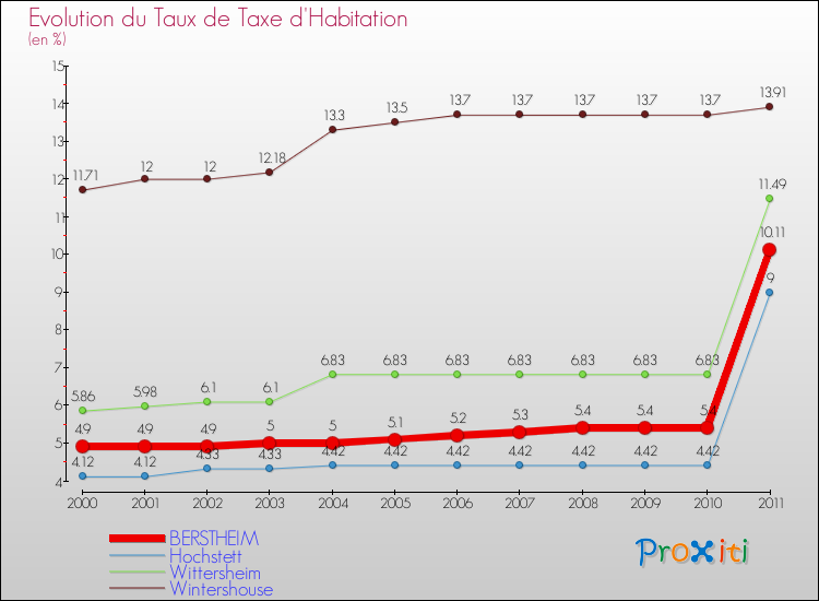 Evolution du taux de la taxe d'habitation pour BERSTHEIM et les communes proches Comparaison des taux de la taxe d'habitation pour BERSTHEIM et les communes voisines