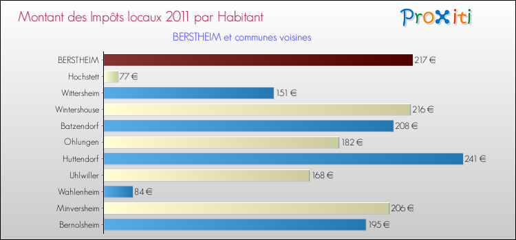 Montant des impôts locaux par Habitant pour BERSTHEIM et les communes proches Comparaison des impôts locaux par habitant pour BERSTHEIM et les communes voisines