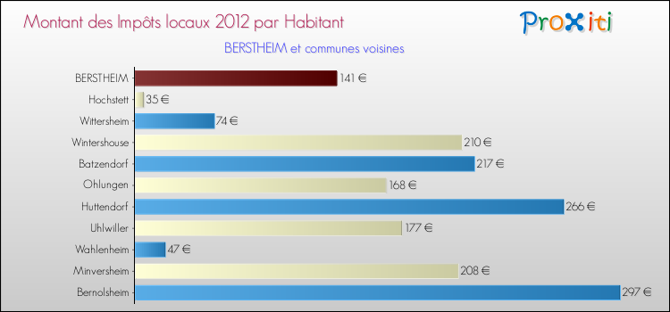 Montant des impôts locaux par Habitant pour BERSTHEIM et les communes proches Comparaison des impôts locaux par habitant pour BERSTHEIM et les communes voisines