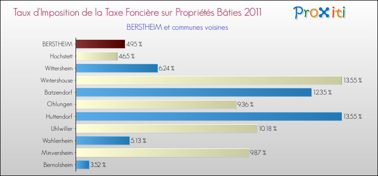 Taux d'imposition de la taxe foncière sur le bati 2011 pour BERSTHEIM et les communes proches Comparaison des taux d'imposition de la taxe foncière sur le bati 2011 pour BERSTHEIM et les communes voisines