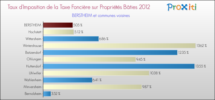 Taux d'imposition de la taxe foncière sur le bati 2012 pour BERSTHEIM et les communes proches Comparaison des taux d'imposition de la taxe foncière sur le bati 2012 pour BERSTHEIM et les communes voisines