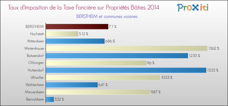Taux d'imposition de la taxe foncière sur le bati 2014 pour BERSTHEIM et les communes proches Comparaison des taux d'imposition de la taxe foncière sur le bati 2014 pour BERSTHEIM et les communes voisines