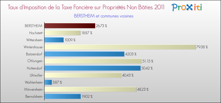 Taux d'imposition de la taxe foncière sur les immeubles et terrains non batis 2011 pour BERSTHEIM et les communes proches Comparaison des taux d'imposition de la taxe foncière sur les immeubles et terrains non batis 2011 pour BERSTHEIM et les communes voisines