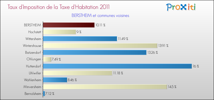 Taux d'imposition de la taxe d'habitation 2011 pour BERSTHEIM et les communes proches Comparaison des taux d'imposition de la taxe d'habitation 2011 pour BERSTHEIM et les communes voisines