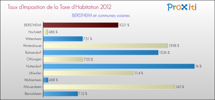 Taux d'imposition de la taxe d'habitation 2012 pour BERSTHEIM et les communes proches Comparaison des taux d'imposition de la taxe d'habitation 2012 pour BERSTHEIM et les communes voisines