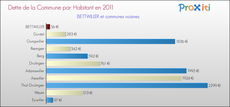 Dette par habitant de la commune en 2011 pour BETTWILLER et les communes proches Comparaison de la dette par habitant de la commune en 2011 pour BETTWILLER et les communes voisines