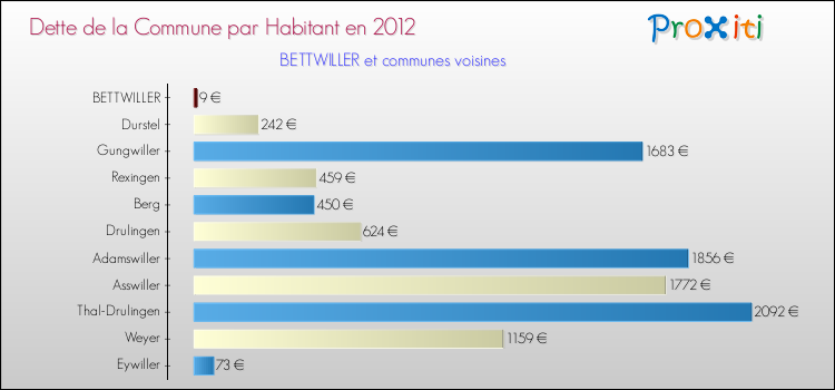 Dette par habitant de la commune en 2012 pour BETTWILLER et les communes proches Comparaison de la dette par habitant de la commune en 2012 pour BETTWILLER et les communes voisines
