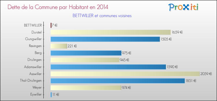 Dette par habitant de la commune en 2014 pour BETTWILLER et les communes proches Comparaison de la dette par habitant de la commune en 2014 pour BETTWILLER et les communes voisines