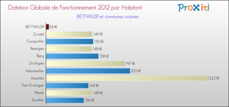 Montant des dotations globales de fonctionnement DGF par Habitant pour BETTWILLER et les communes proches Comparaison des des dotations globales de fonctionnement DGF par habitant pour BETTWILLER et les communes voisines