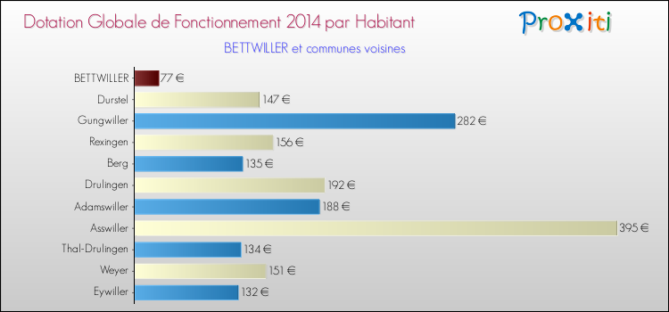 Montant des dotations globales de fonctionnement DGF par Habitant pour BETTWILLER et les communes proches en 2014. Comparaison des des dotations globales de fonctionnement DGF par habitant pour BETTWILLER et les communes voisines en 2014.