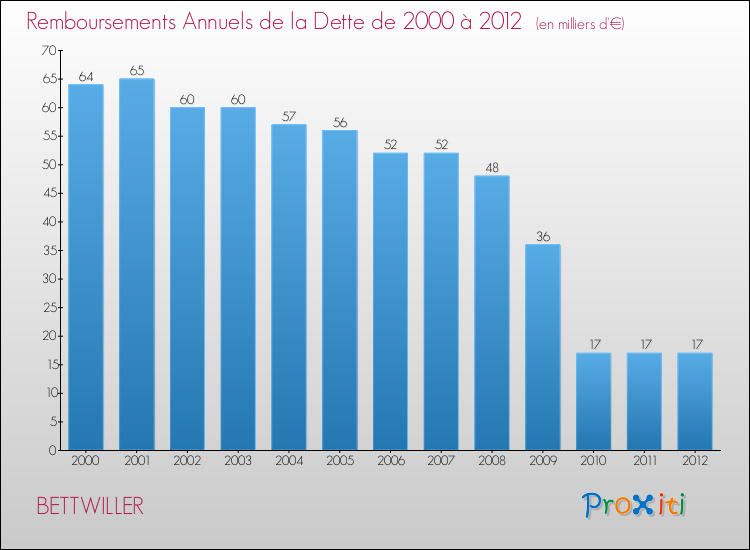 Evolution de l'annuité de la dette pour la commune de BETTWILLER de 2000 à 2012 Annuités de la dette pour BETTWILLER de 2000 à 2012