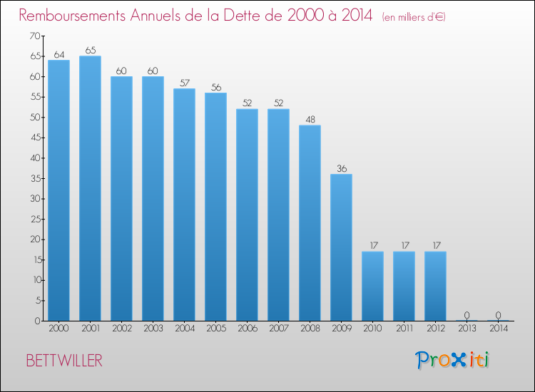 Evolution de l'annuité de la dette pour la commune de BETTWILLER de 2000 à 2014 Annuités de la dette pour BETTWILLER de 2000 à 2014