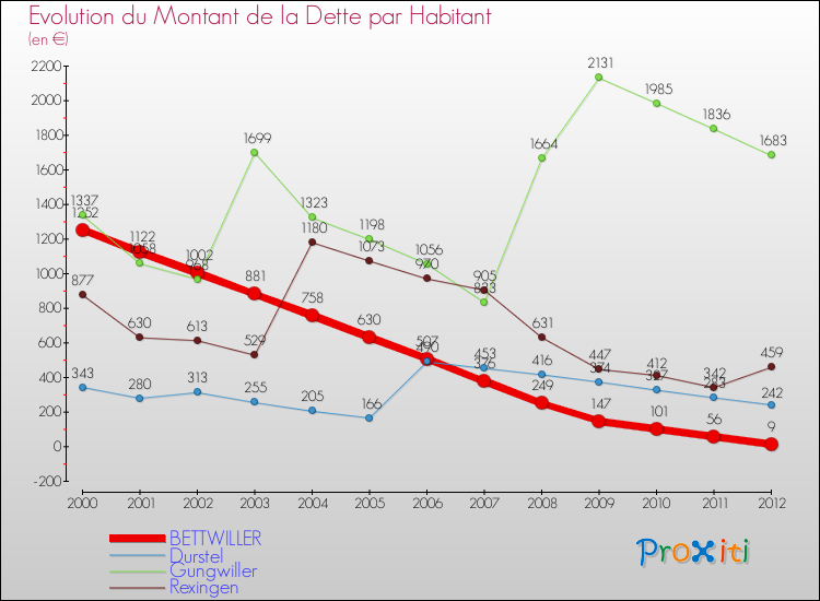 Evolution de la dette par habitant pour la commune de BETTWILLER et les communes proches de 2000 à 2012 Comparaison de la dette par habitant pour BETTWILLER et les communes voisines de 2000 à 2012