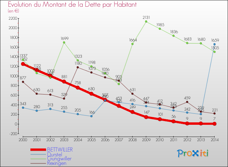 Evolution de la dette par habitant pour la commune de BETTWILLER et les communes proches de 2000 à 2014 Comparaison de la dette par habitant pour BETTWILLER et les communes voisines de 2000 à 2014