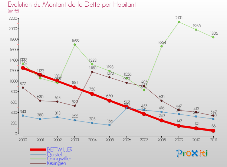Evolution de la dette par habitant pour la commune de BETTWILLER et les communes proches Comparaison de la dette par habitant pour BETTWILLER et les communes voisines