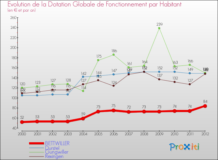 Evolution et montant de la dotation globale de fonctionnement par Habitant pour BETTWILLER et les communes proches Comparaison des dotations globales de fonctionnement par habitant pour BETTWILLER et les communes voisines
