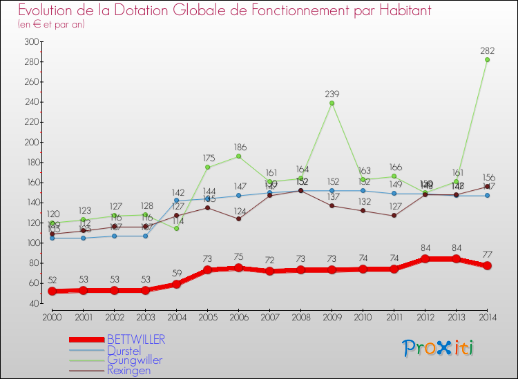 Evolution et montant de la dotation globale de fonctionnement par Habitant pour BETTWILLER et les communes proches de 2000 à 2014. Comparaison des dotations globales de fonctionnement par habitant pour BETTWILLER et les communes voisines de 2000 à 2014.