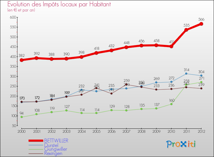 Evolution et montant des impôts locaux par Habitant pour BETTWILLER et les communes proches Comparaison des impôts locaux par habitant pour BETTWILLER et les communes voisines
