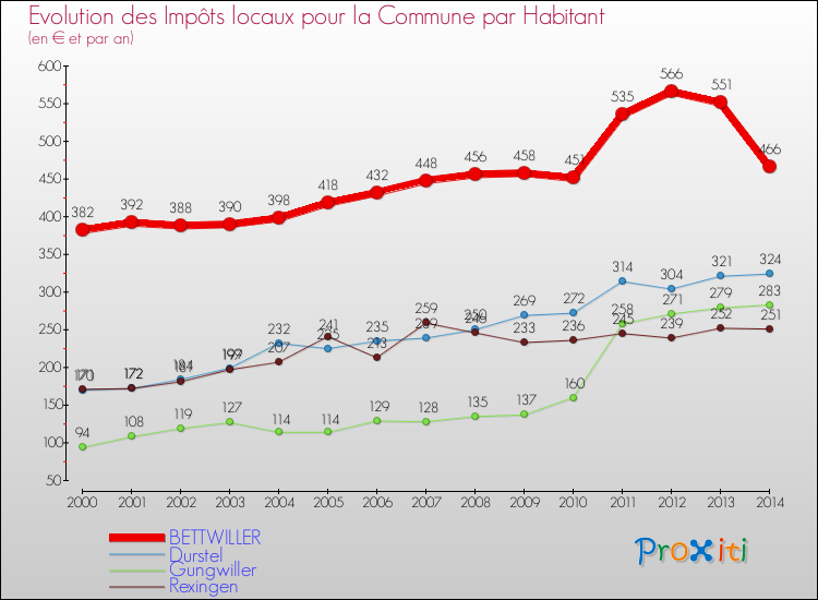 Evolution et montant des impôts locaux par Habitant pour BETTWILLER et les communes proches de 2000 à 2014 Comparaison des impôts locaux par habitant pour BETTWILLER et les communes voisines de 2000 à 2014