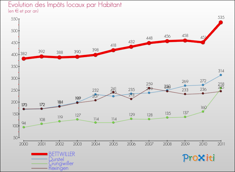 Evolution et montant des impôts locaux par Habitant pour BETTWILLER et les communes proches Comparaison des impôts locaux par habitant pour BETTWILLER et les communes voisines