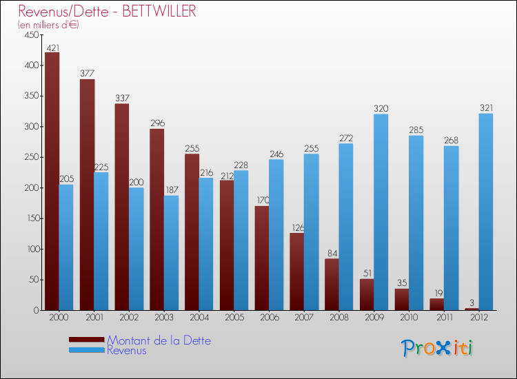 Evolution comparée de la dette et des revenus pour la commune de BETTWILLER de 2000 à 2012 Comparaison de la dette et des revenus pour BETTWILLER de 2000 à 2012